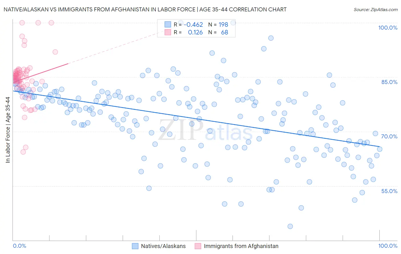 Native/Alaskan vs Immigrants from Afghanistan In Labor Force | Age 35-44