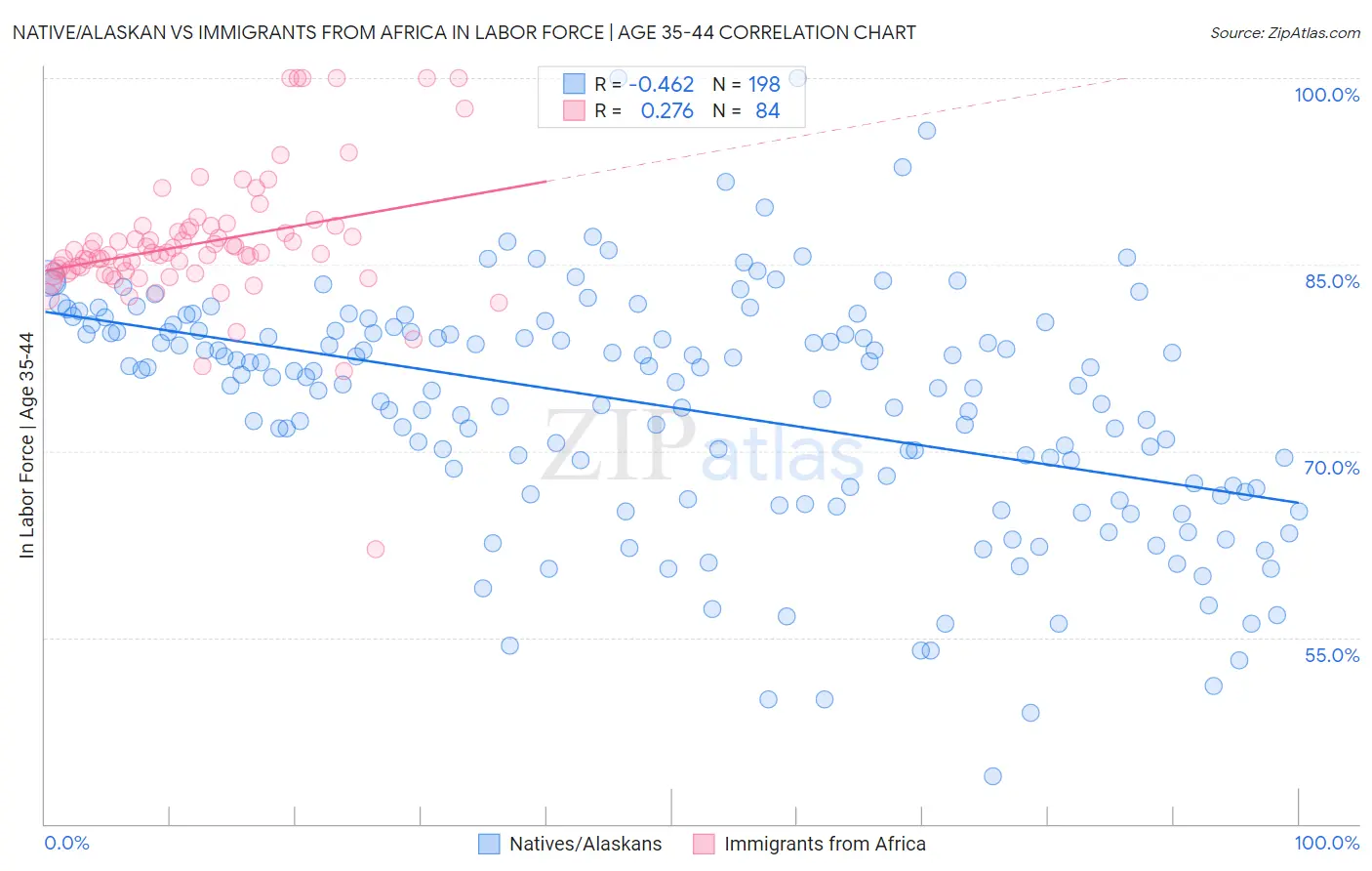 Native/Alaskan vs Immigrants from Africa In Labor Force | Age 35-44