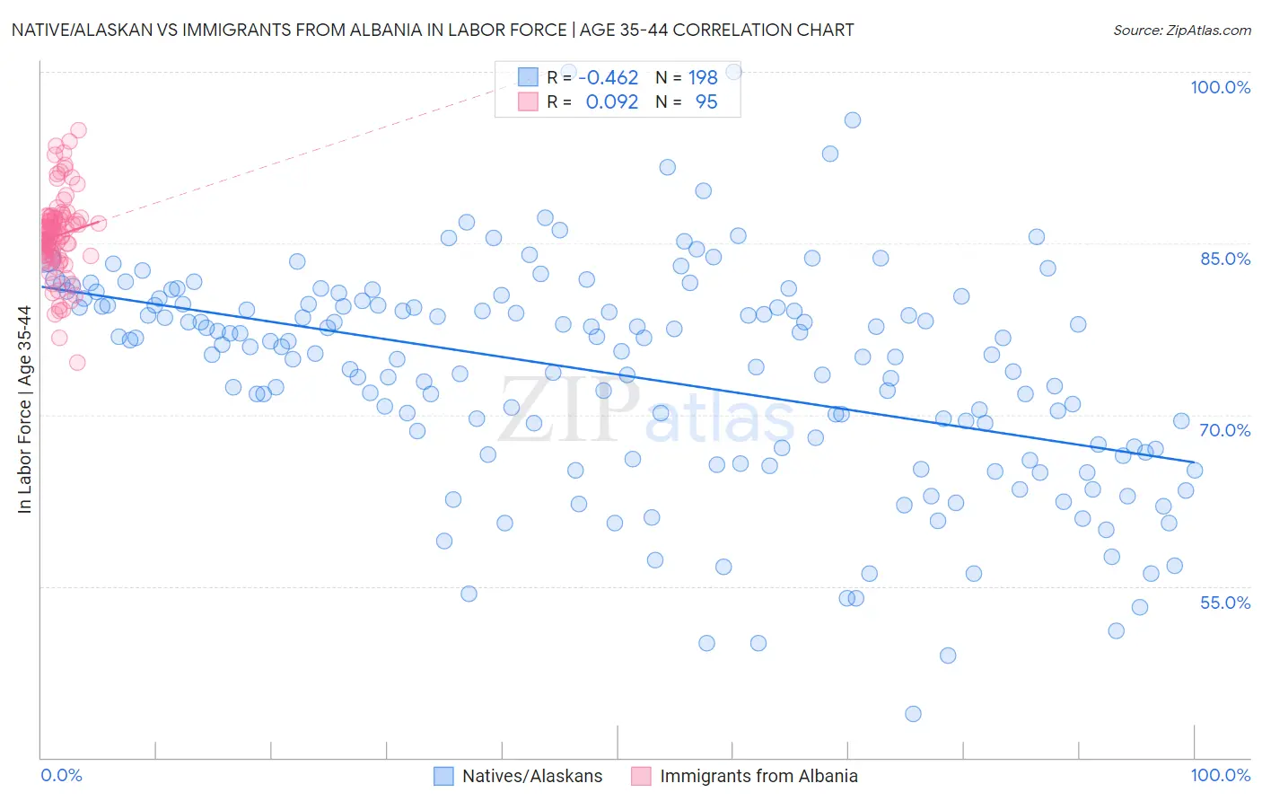 Native/Alaskan vs Immigrants from Albania In Labor Force | Age 35-44