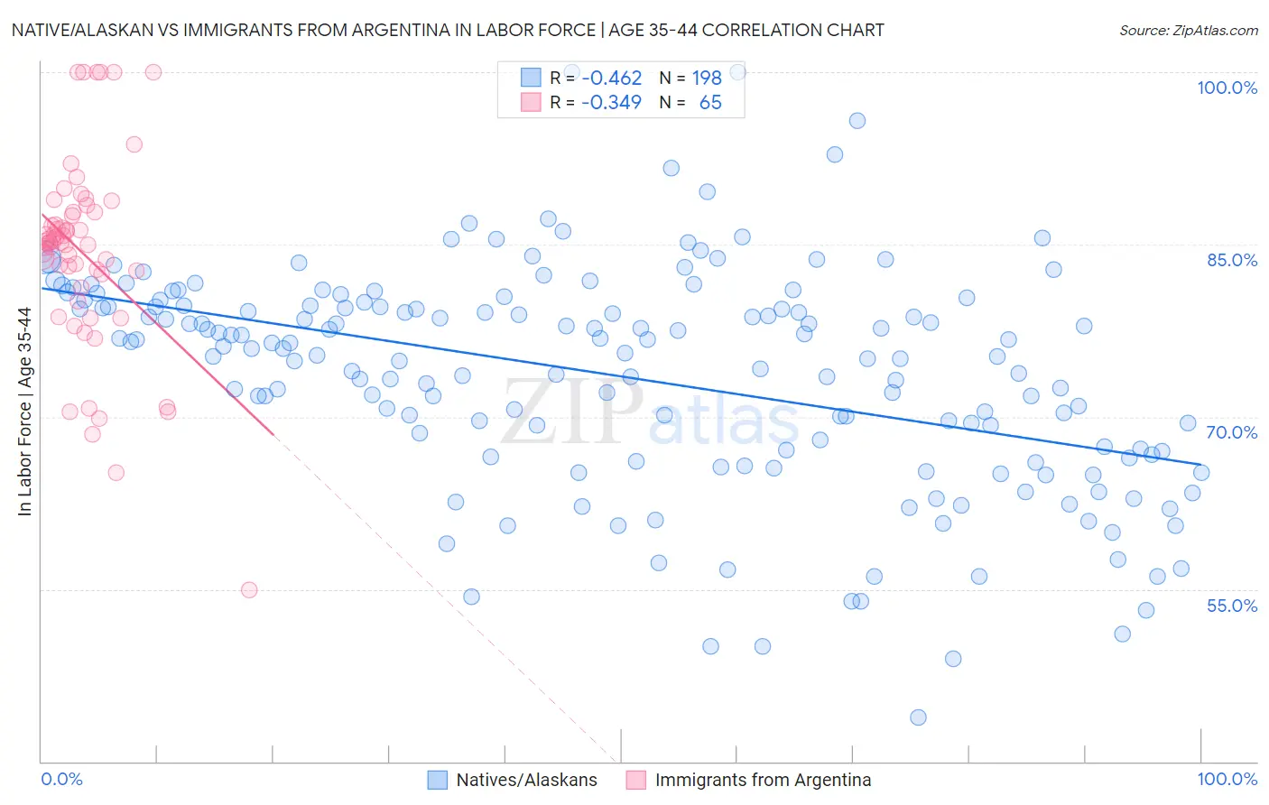 Native/Alaskan vs Immigrants from Argentina In Labor Force | Age 35-44