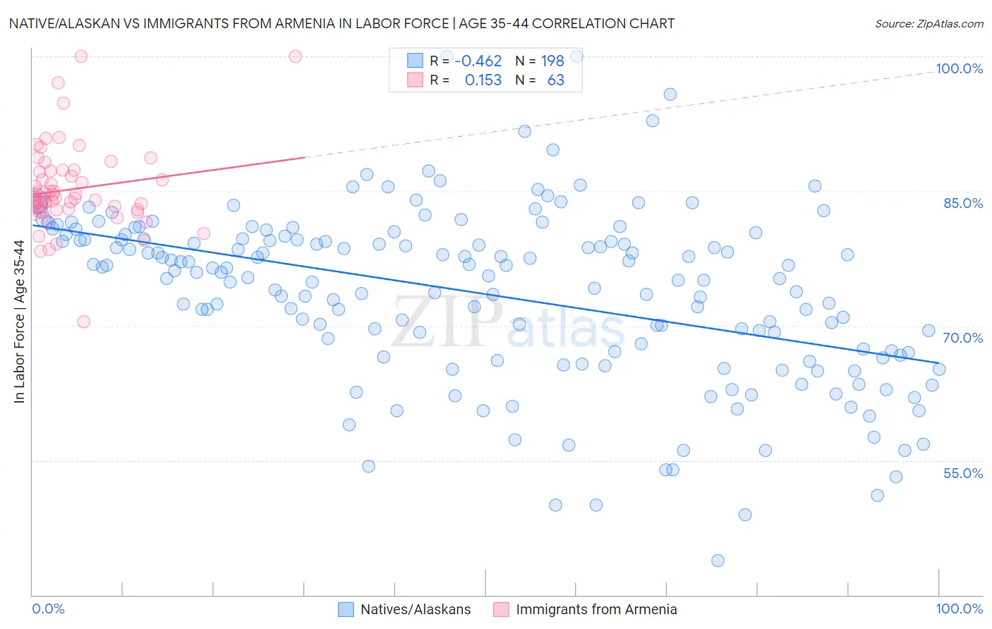 Native/Alaskan vs Immigrants from Armenia In Labor Force | Age 35-44