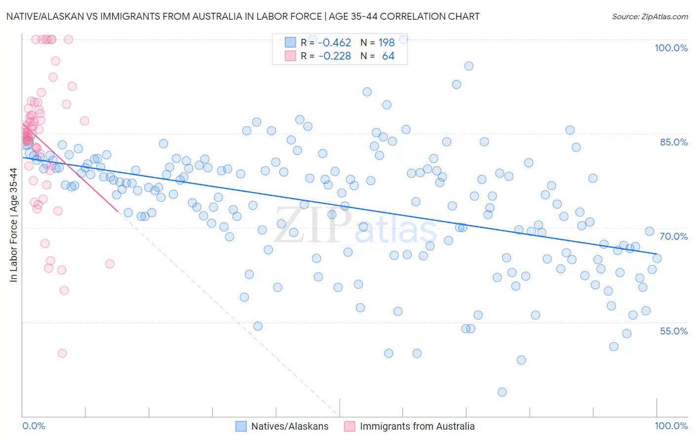 Native/Alaskan vs Immigrants from Australia In Labor Force | Age 35-44