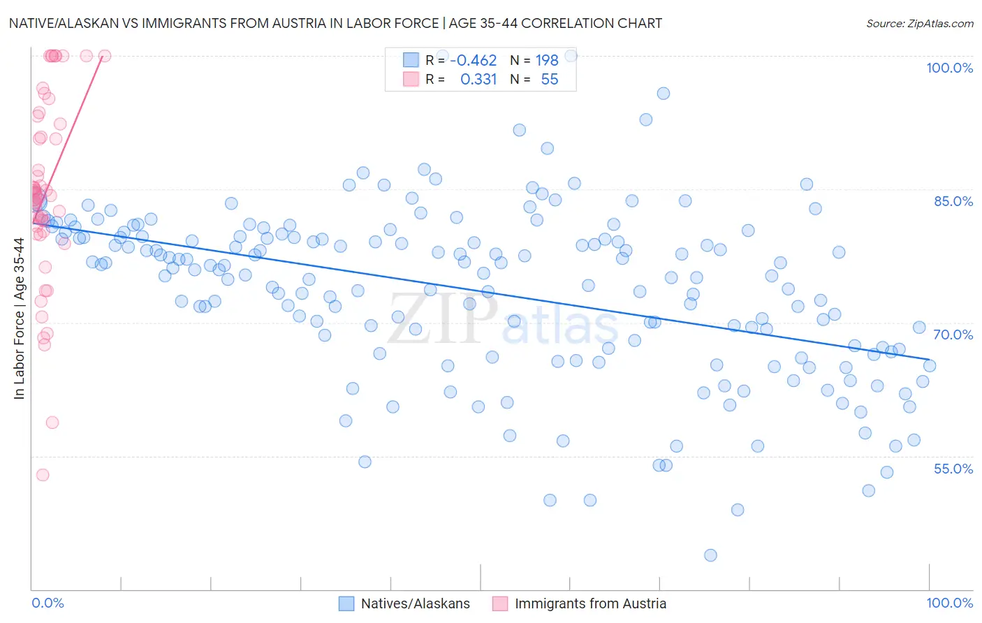 Native/Alaskan vs Immigrants from Austria In Labor Force | Age 35-44