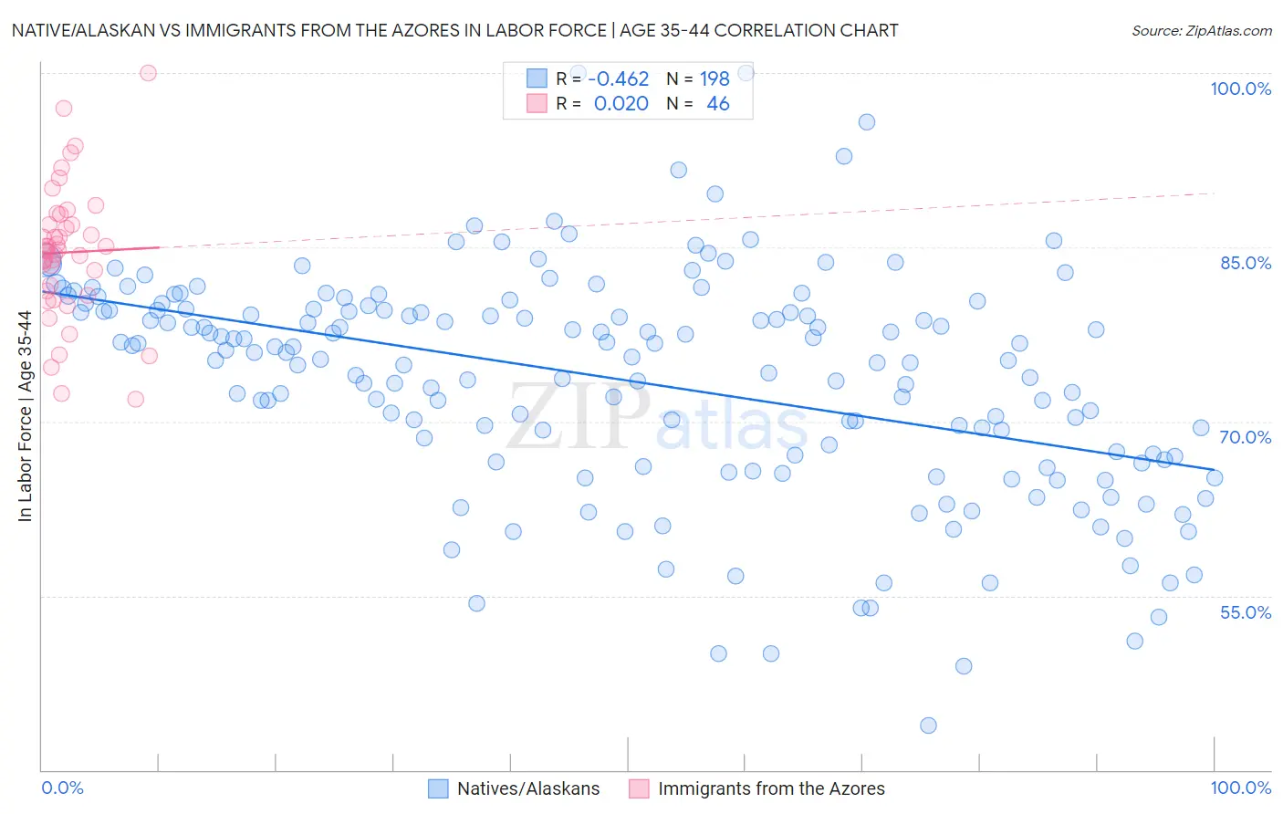 Native/Alaskan vs Immigrants from the Azores In Labor Force | Age 35-44