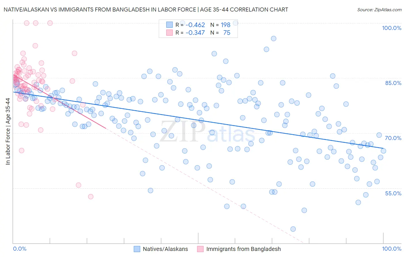 Native/Alaskan vs Immigrants from Bangladesh In Labor Force | Age 35-44