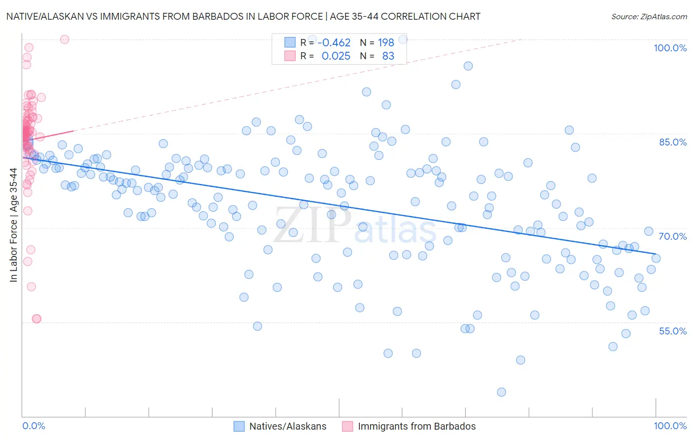 Native/Alaskan vs Immigrants from Barbados In Labor Force | Age 35-44