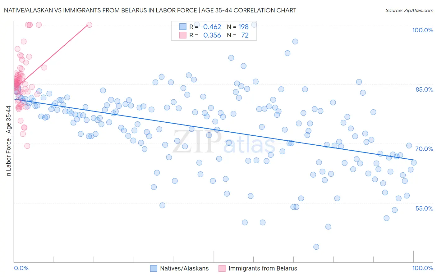 Native/Alaskan vs Immigrants from Belarus In Labor Force | Age 35-44