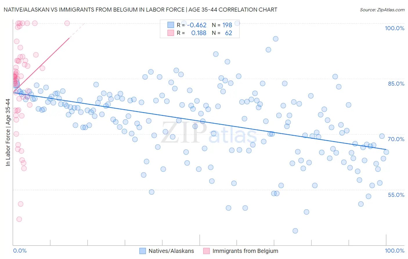 Native/Alaskan vs Immigrants from Belgium In Labor Force | Age 35-44