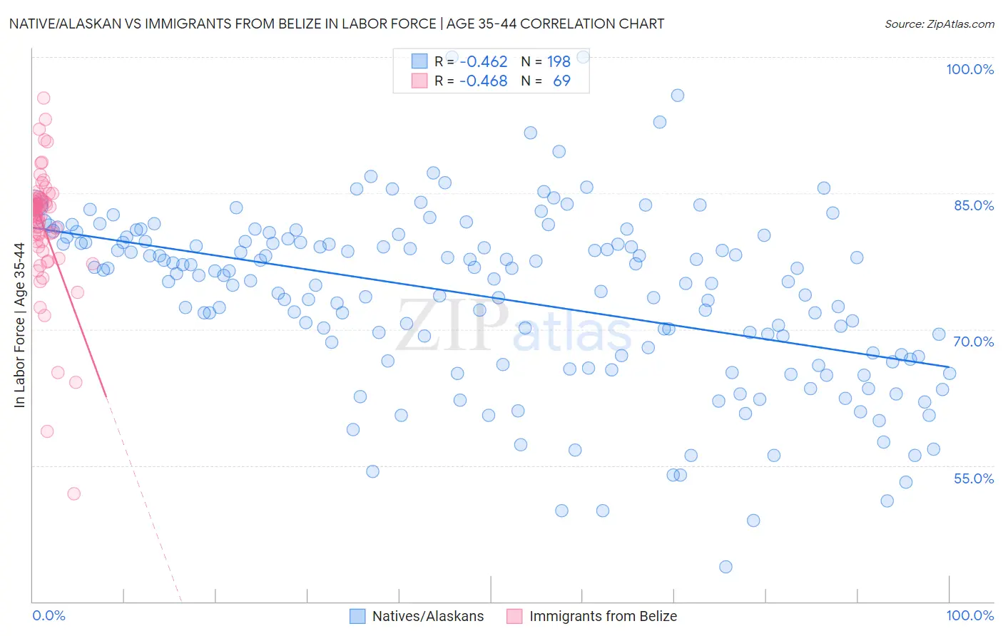 Native/Alaskan vs Immigrants from Belize In Labor Force | Age 35-44