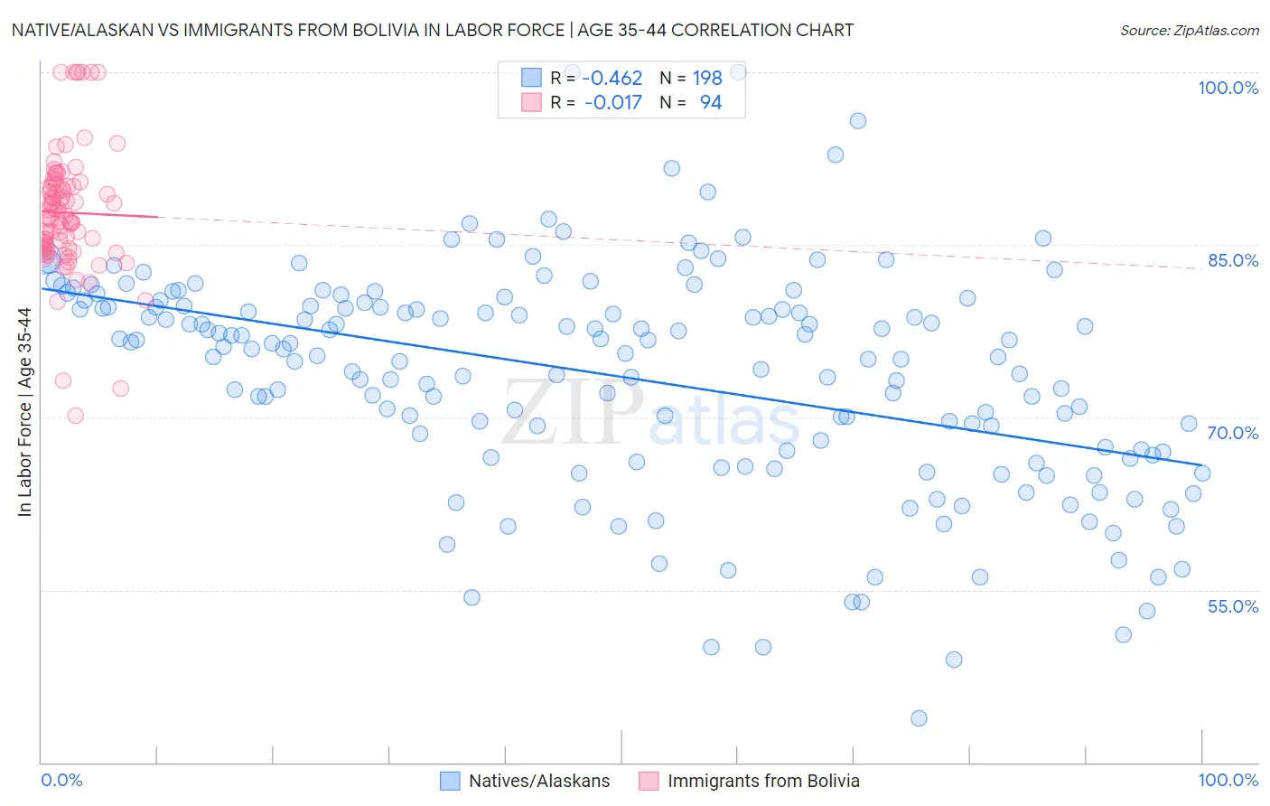 Native/Alaskan vs Immigrants from Bolivia In Labor Force | Age 35-44