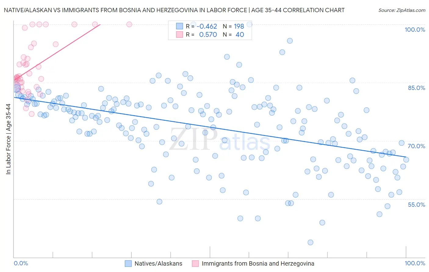 Native/Alaskan vs Immigrants from Bosnia and Herzegovina In Labor Force | Age 35-44