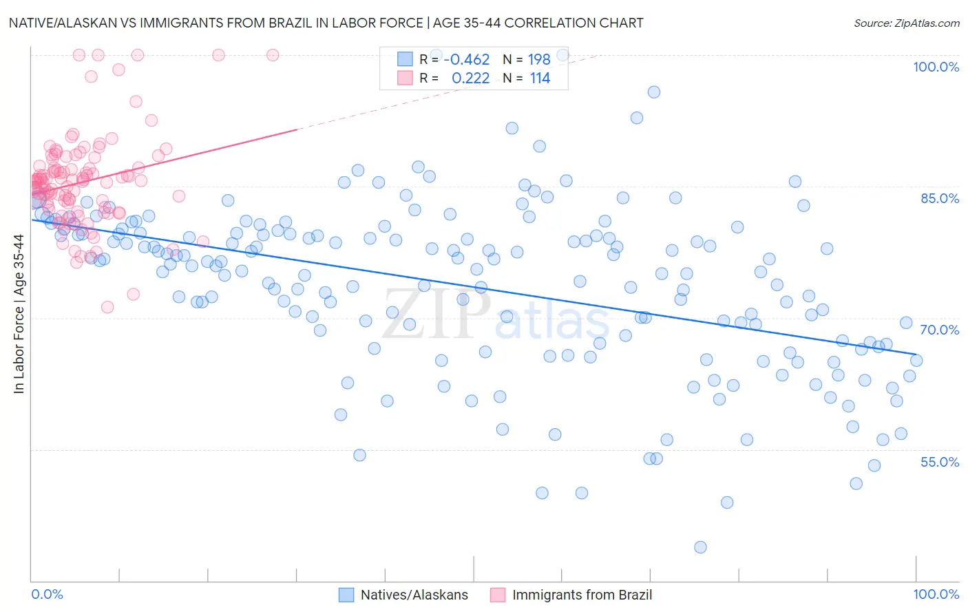 Native/Alaskan vs Immigrants from Brazil In Labor Force | Age 35-44