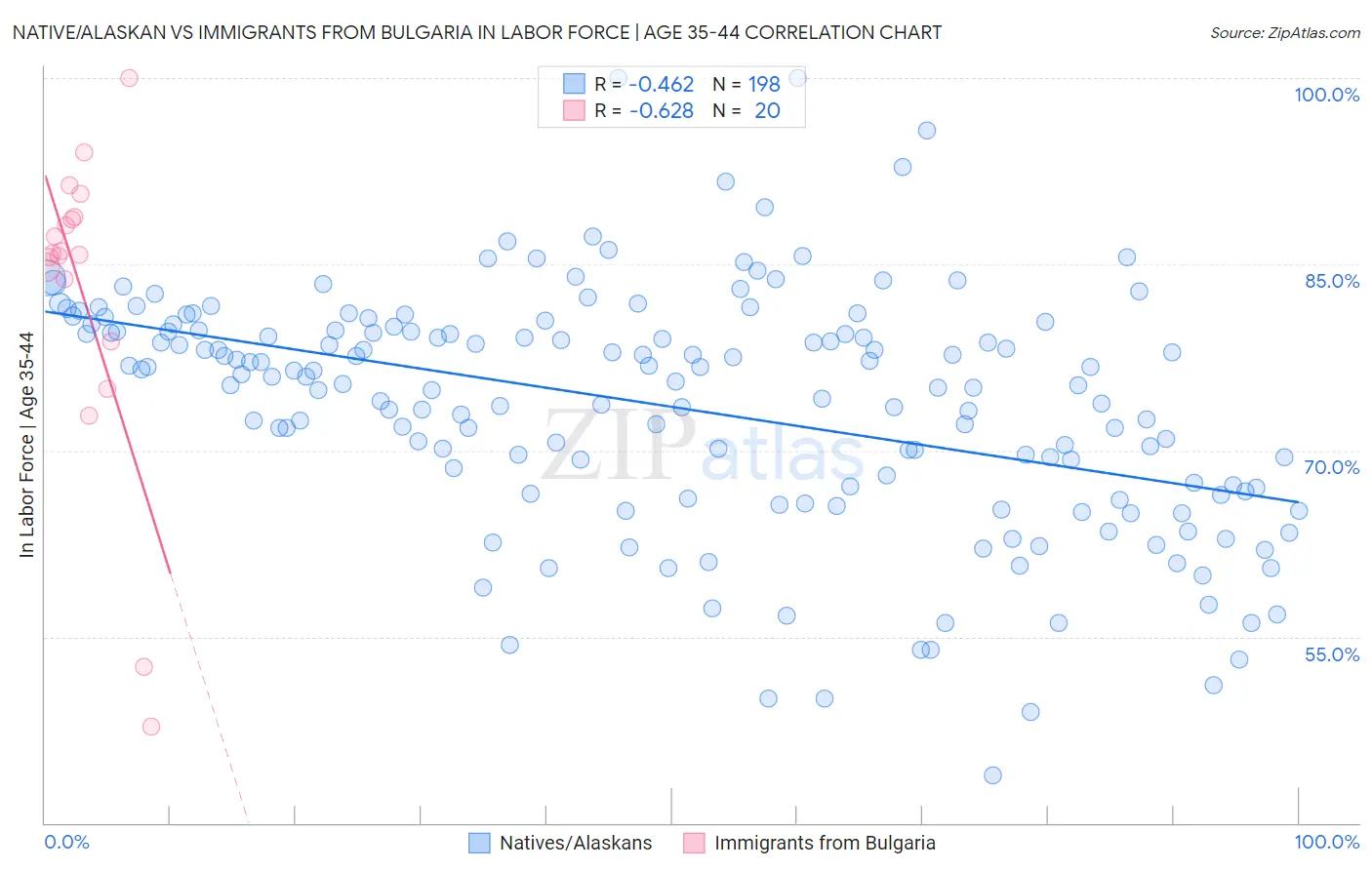 Native/Alaskan vs Immigrants from Bulgaria In Labor Force | Age 35-44