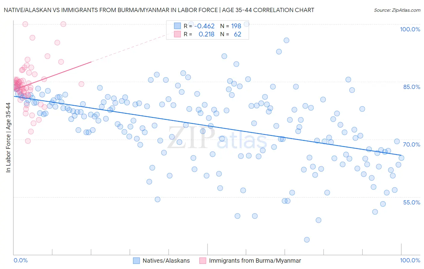 Native/Alaskan vs Immigrants from Burma/Myanmar In Labor Force | Age 35-44