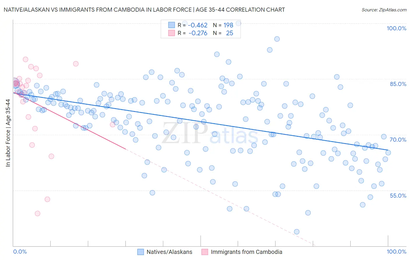 Native/Alaskan vs Immigrants from Cambodia In Labor Force | Age 35-44