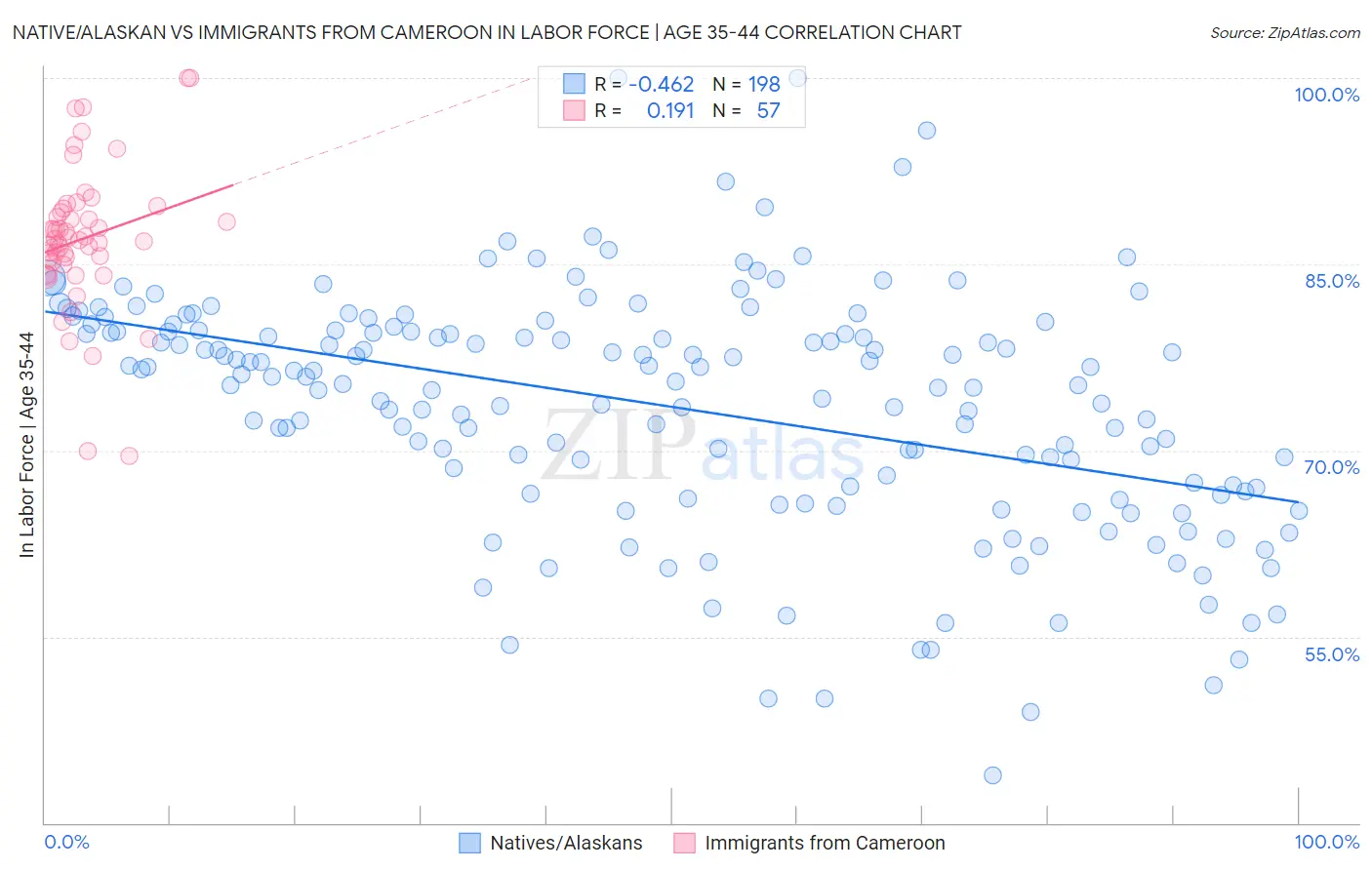 Native/Alaskan vs Immigrants from Cameroon In Labor Force | Age 35-44