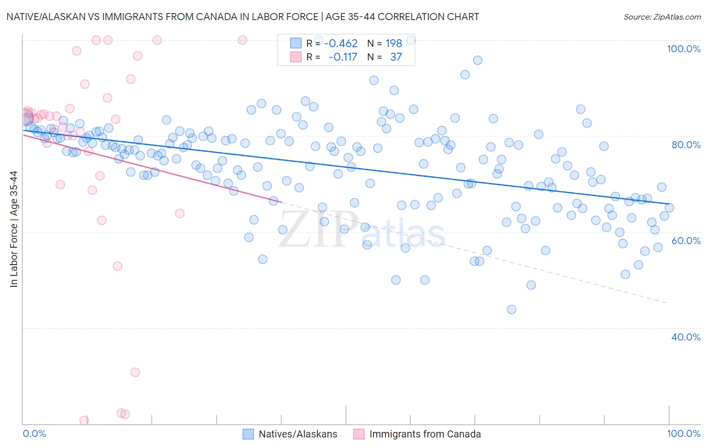 Native/Alaskan vs Immigrants from Canada In Labor Force | Age 35-44