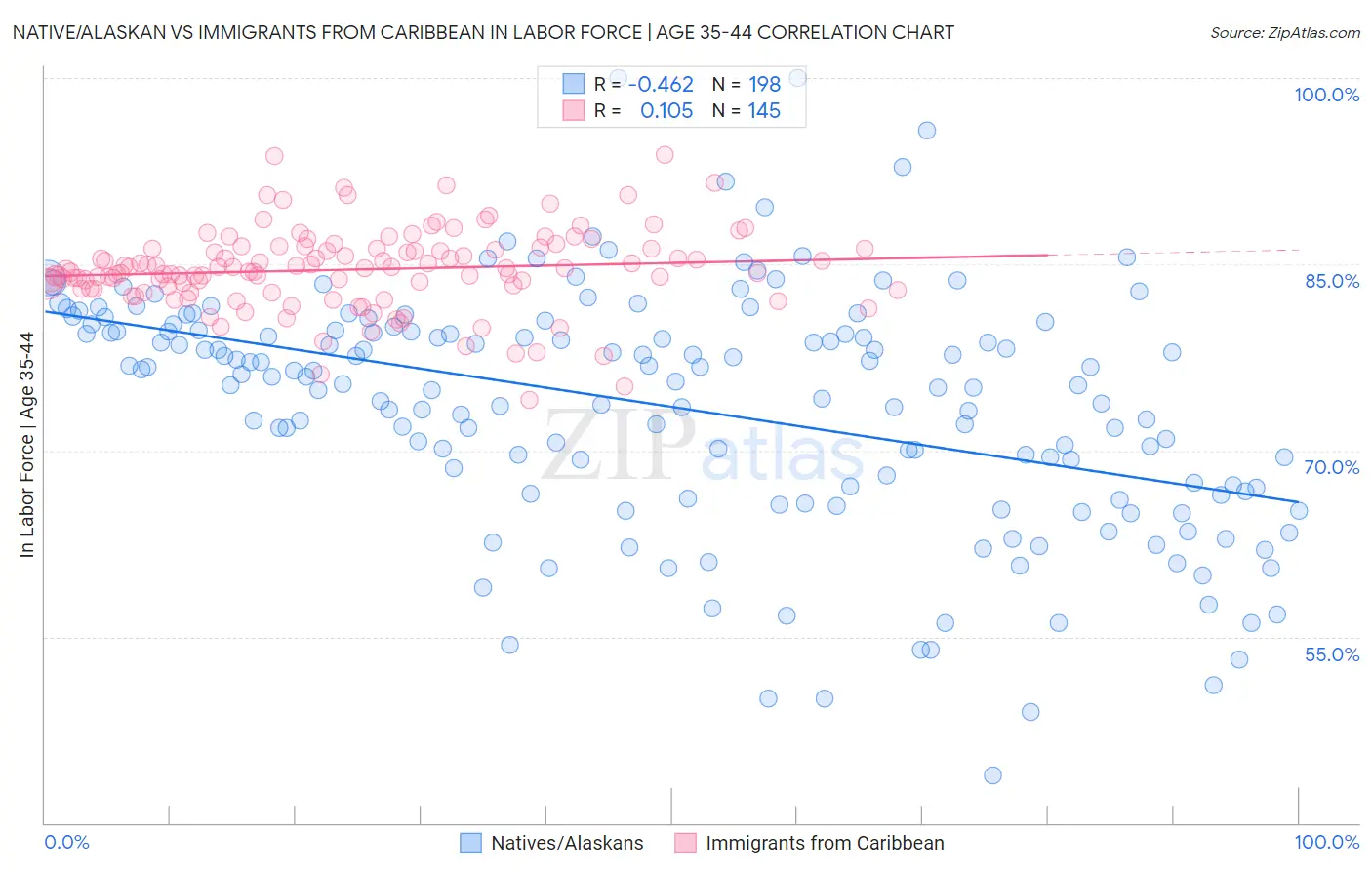 Native/Alaskan vs Immigrants from Caribbean In Labor Force | Age 35-44
