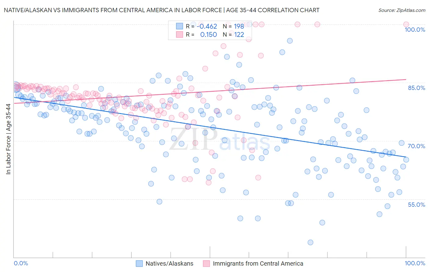 Native/Alaskan vs Immigrants from Central America In Labor Force | Age 35-44