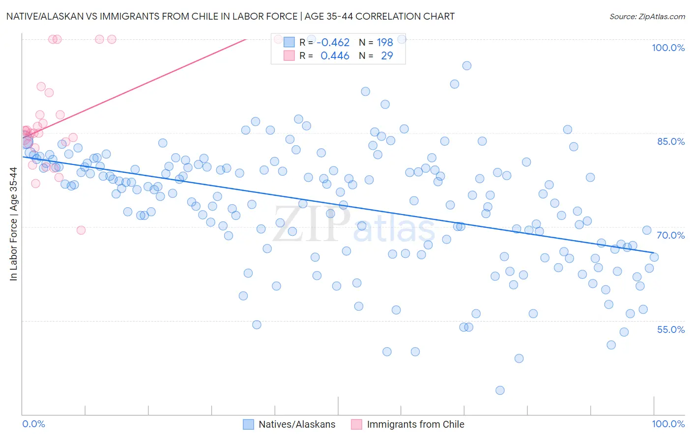 Native/Alaskan vs Immigrants from Chile In Labor Force | Age 35-44