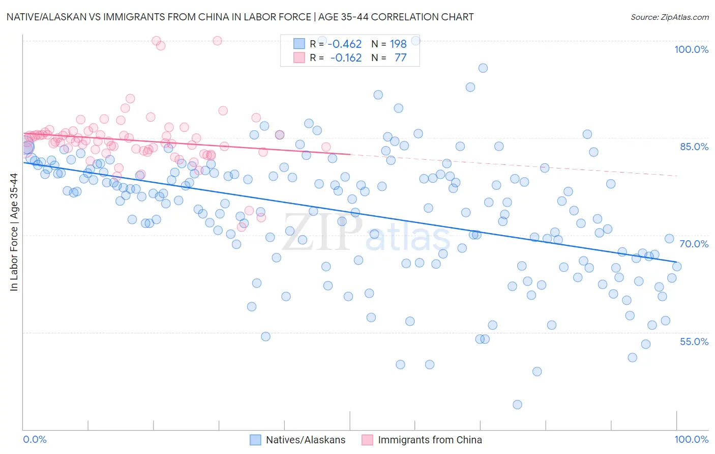 Native/Alaskan vs Immigrants from China In Labor Force | Age 35-44