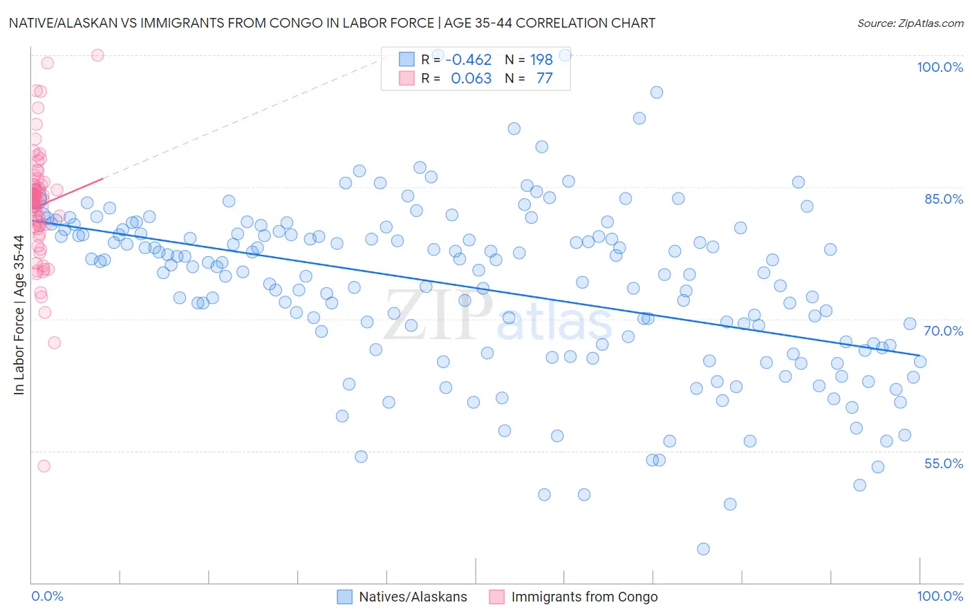 Native/Alaskan vs Immigrants from Congo In Labor Force | Age 35-44