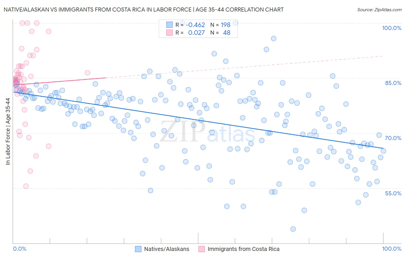 Native/Alaskan vs Immigrants from Costa Rica In Labor Force | Age 35-44