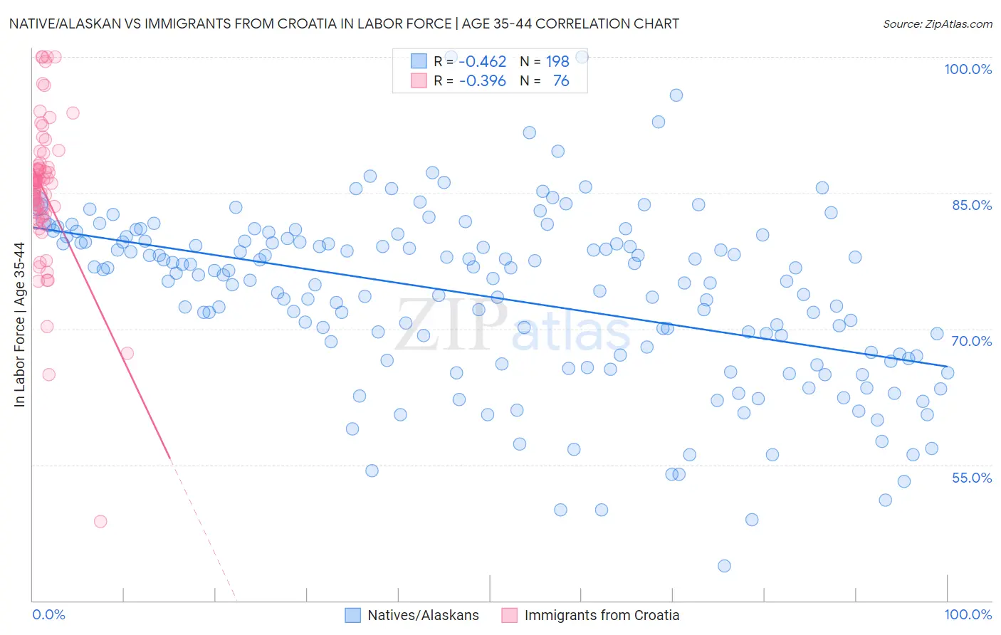 Native/Alaskan vs Immigrants from Croatia In Labor Force | Age 35-44