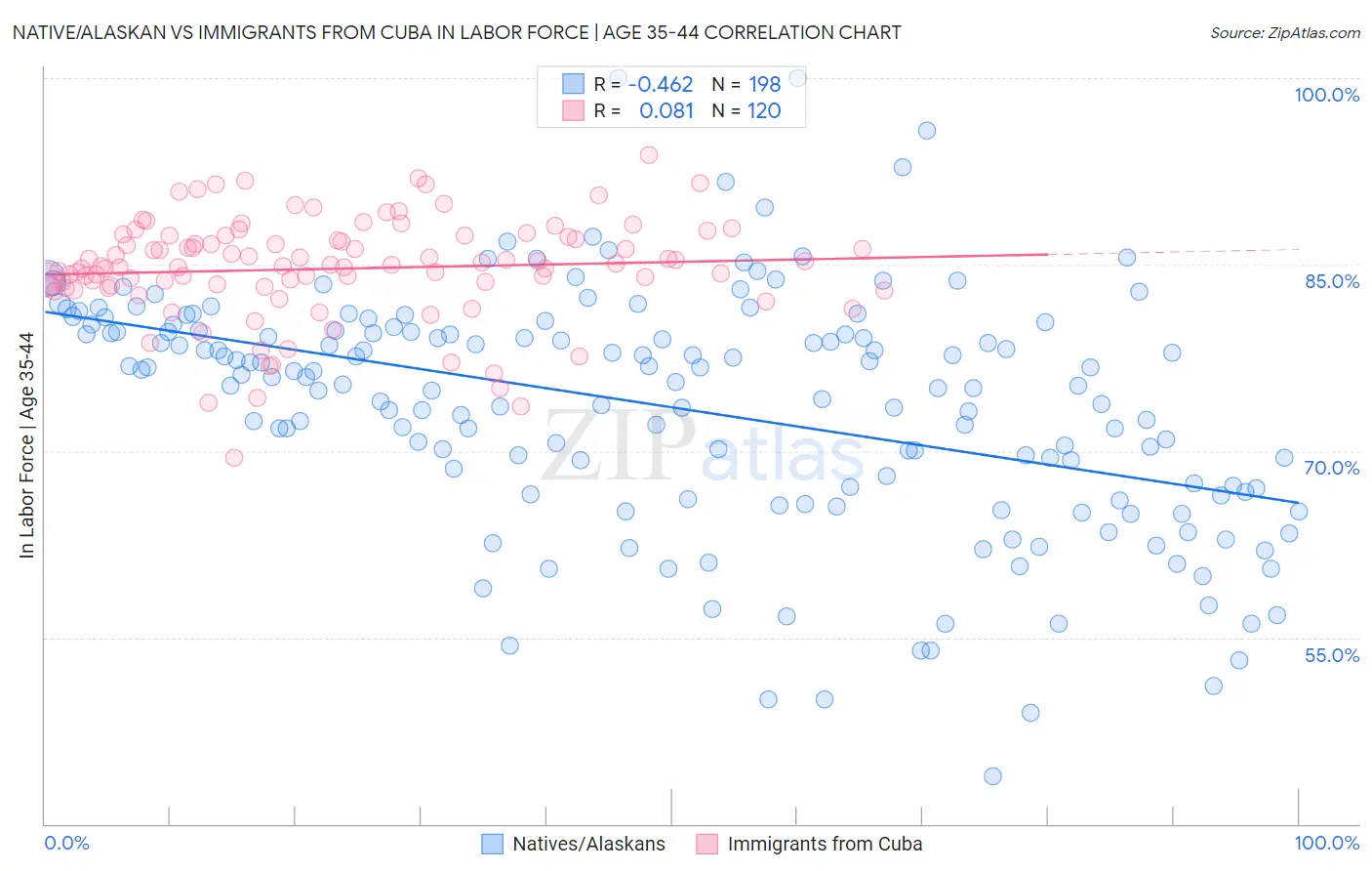 Native/Alaskan vs Immigrants from Cuba In Labor Force | Age 35-44