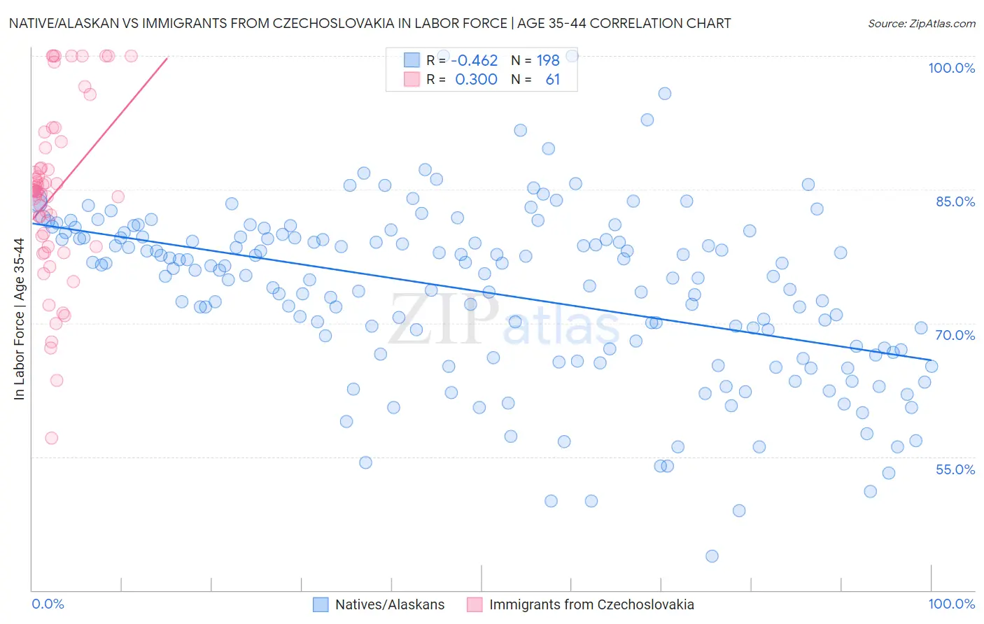 Native/Alaskan vs Immigrants from Czechoslovakia In Labor Force | Age 35-44