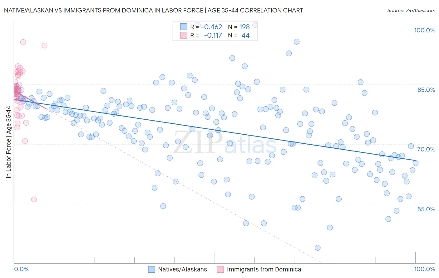 Native/Alaskan vs Immigrants from Dominica In Labor Force | Age 35-44