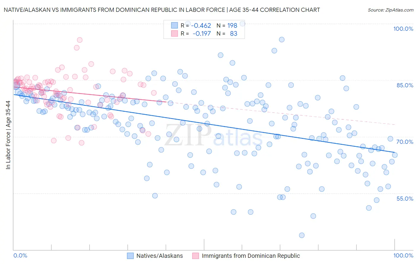 Native/Alaskan vs Immigrants from Dominican Republic In Labor Force | Age 35-44