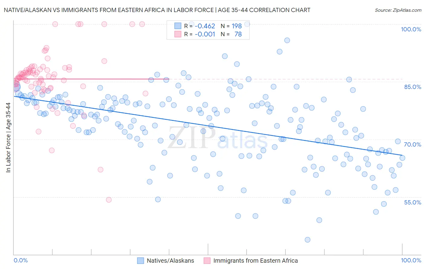Native/Alaskan vs Immigrants from Eastern Africa In Labor Force | Age 35-44