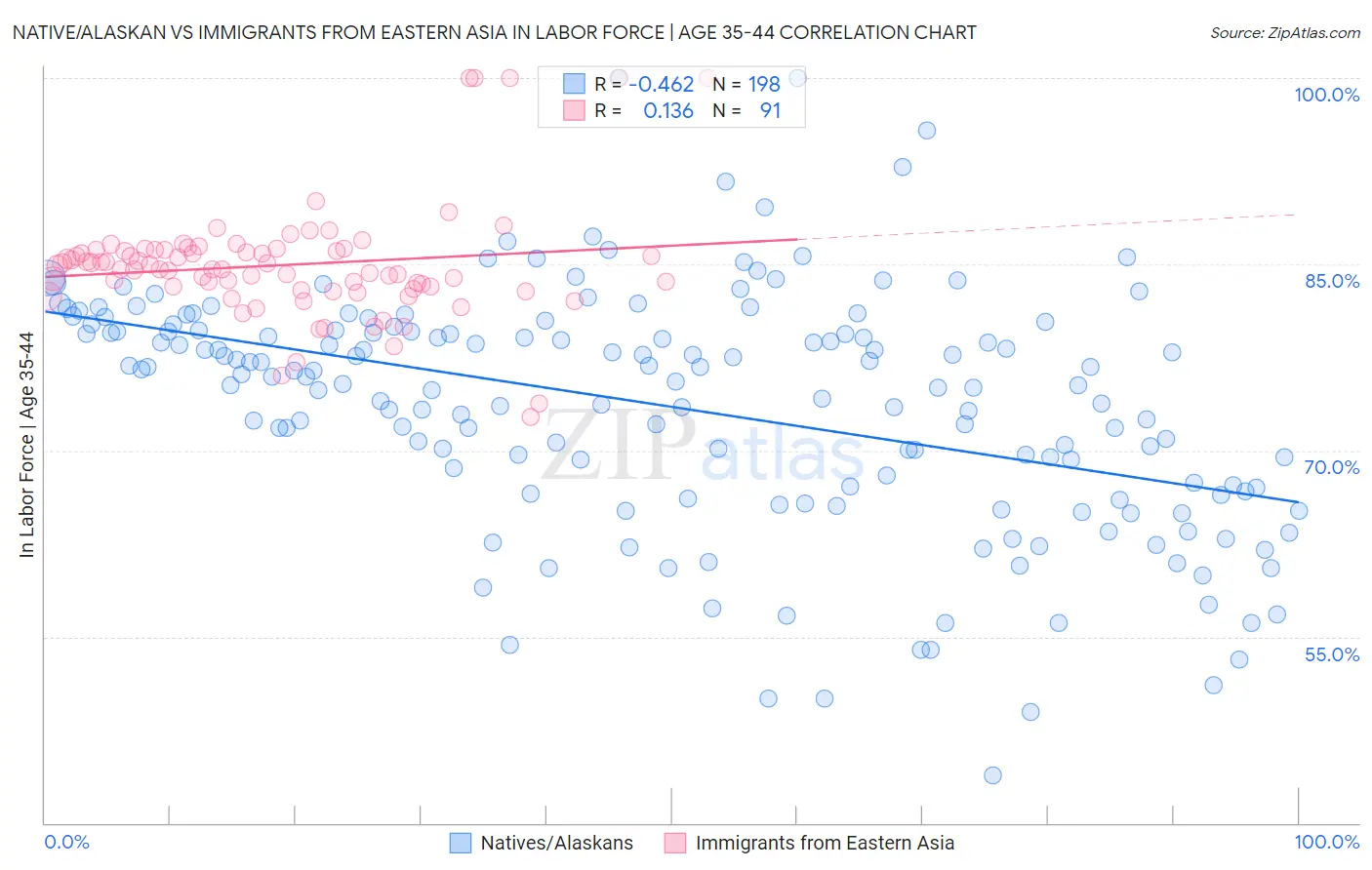 Native/Alaskan vs Immigrants from Eastern Asia In Labor Force | Age 35-44