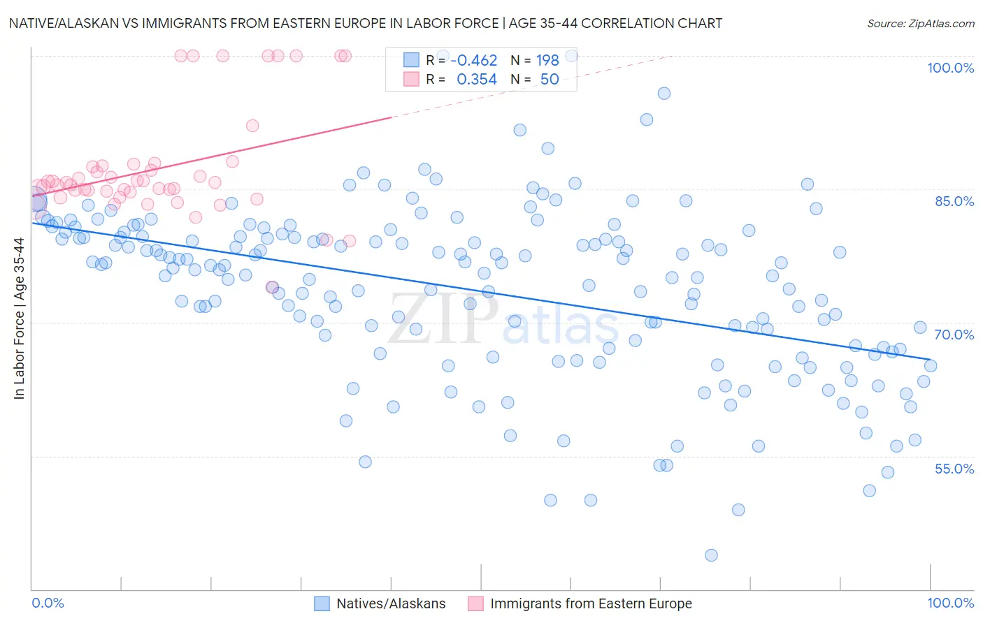 Native/Alaskan vs Immigrants from Eastern Europe In Labor Force | Age 35-44