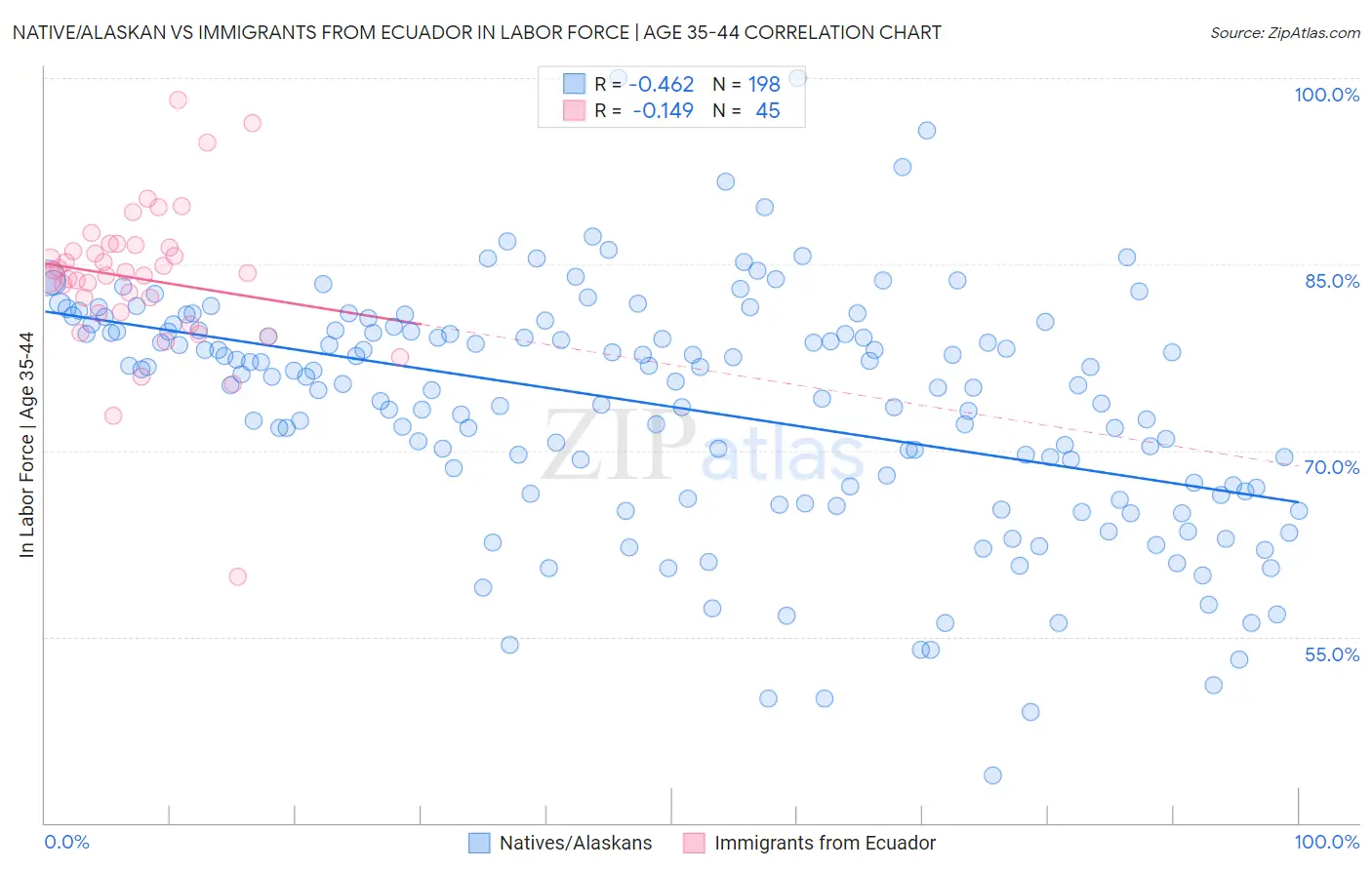 Native/Alaskan vs Immigrants from Ecuador In Labor Force | Age 35-44