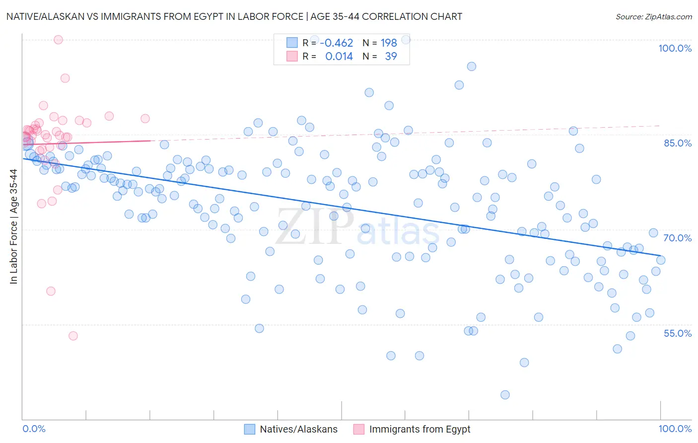 Native/Alaskan vs Immigrants from Egypt In Labor Force | Age 35-44