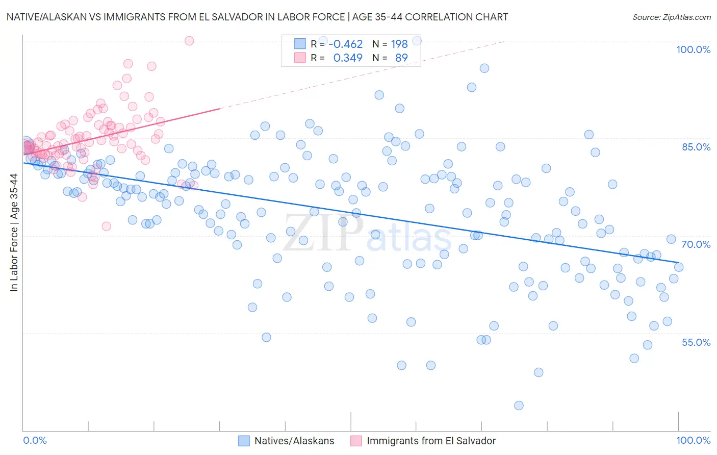 Native/Alaskan vs Immigrants from El Salvador In Labor Force | Age 35-44