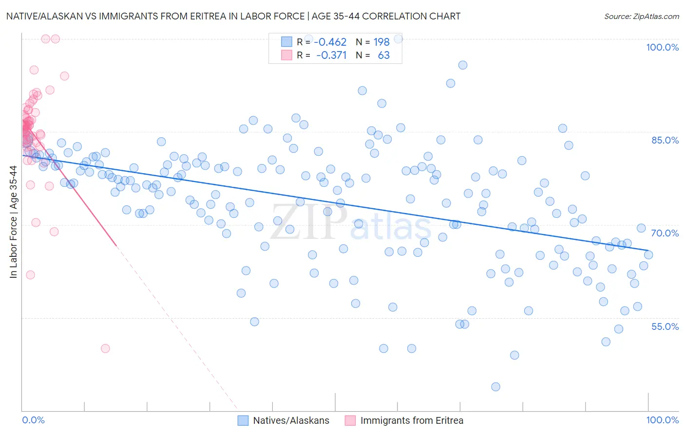 Native/Alaskan vs Immigrants from Eritrea In Labor Force | Age 35-44