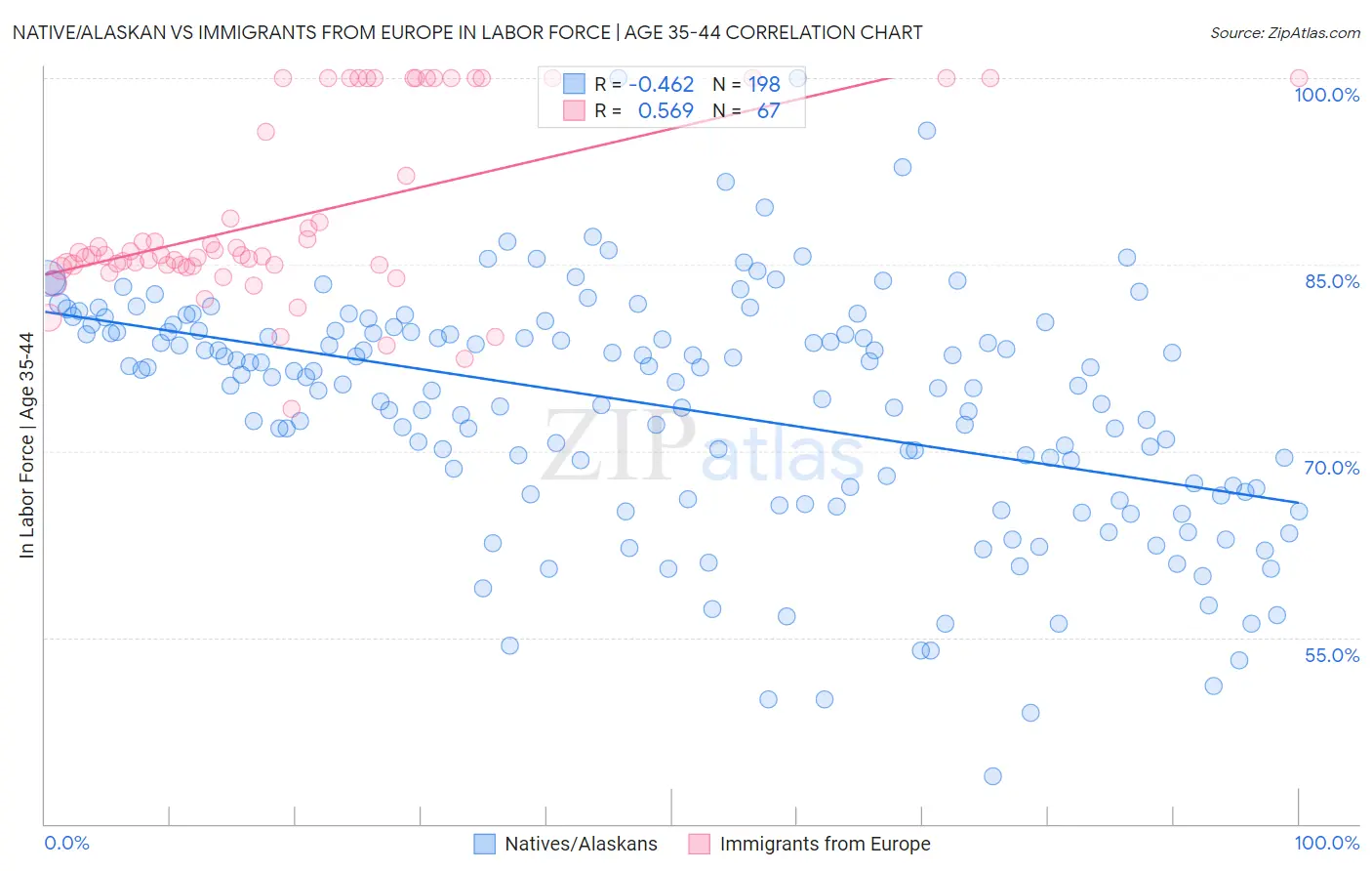 Native/Alaskan vs Immigrants from Europe In Labor Force | Age 35-44