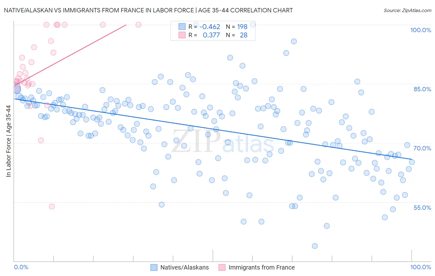 Native/Alaskan vs Immigrants from France In Labor Force | Age 35-44