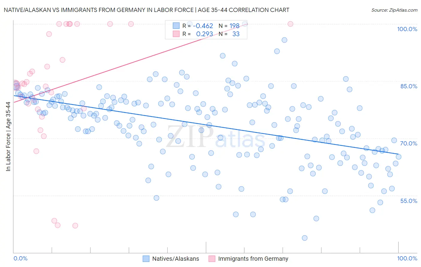 Native/Alaskan vs Immigrants from Germany In Labor Force | Age 35-44