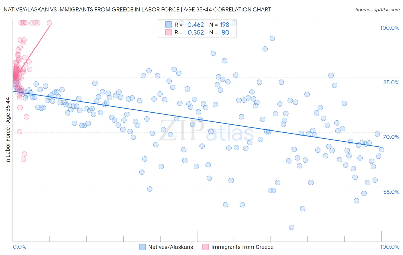 Native/Alaskan vs Immigrants from Greece In Labor Force | Age 35-44