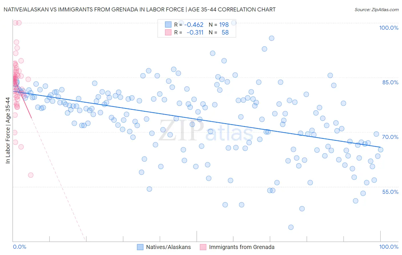 Native/Alaskan vs Immigrants from Grenada In Labor Force | Age 35-44