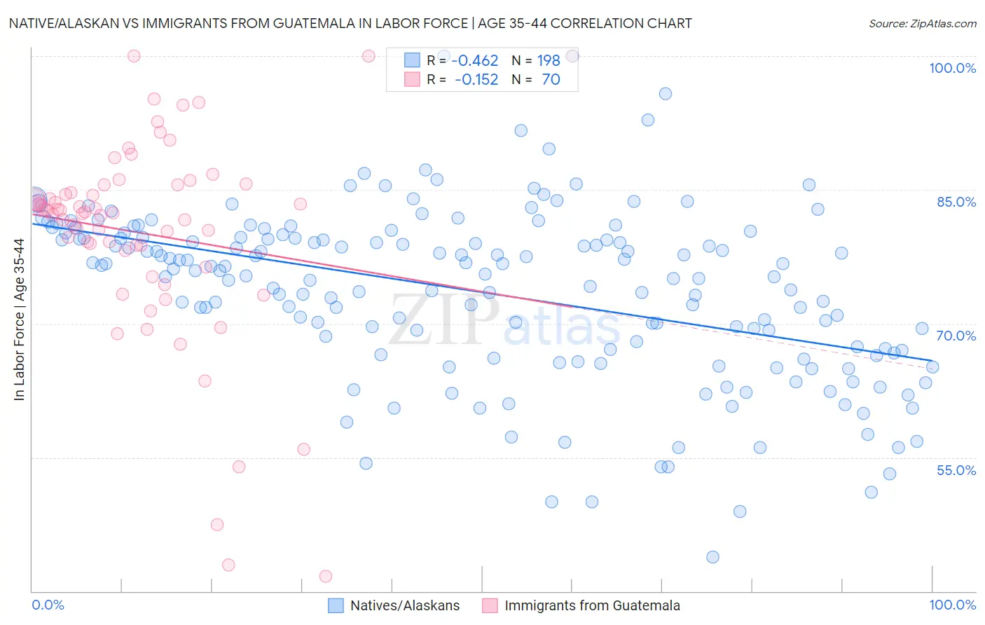 Native/Alaskan vs Immigrants from Guatemala In Labor Force | Age 35-44