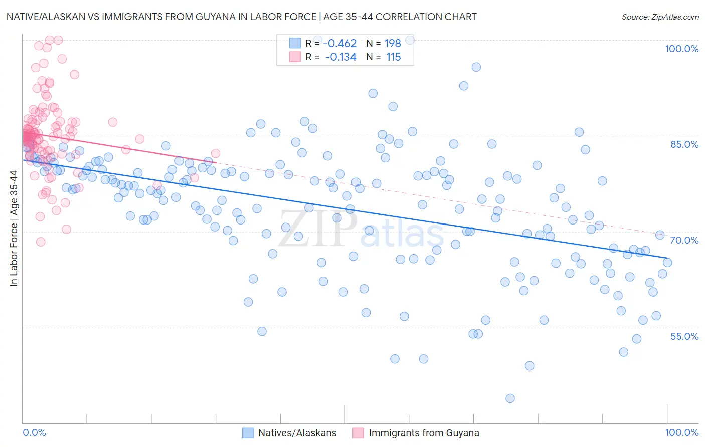 Native/Alaskan vs Immigrants from Guyana In Labor Force | Age 35-44