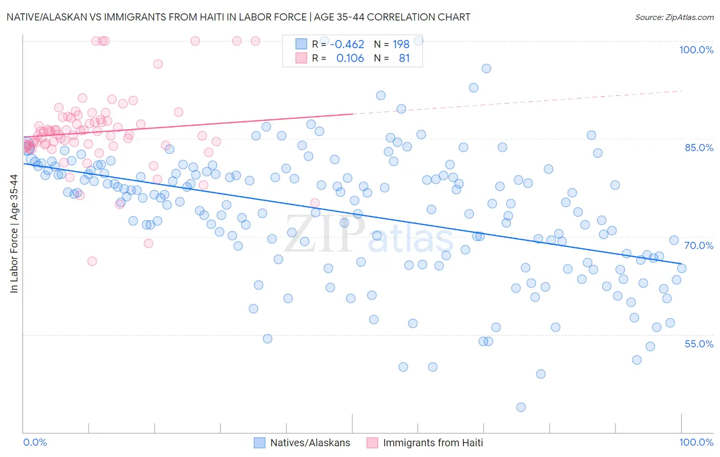 Native/Alaskan vs Immigrants from Haiti In Labor Force | Age 35-44