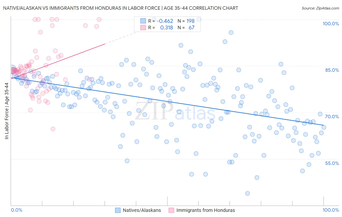 Native/Alaskan vs Immigrants from Honduras In Labor Force | Age 35-44