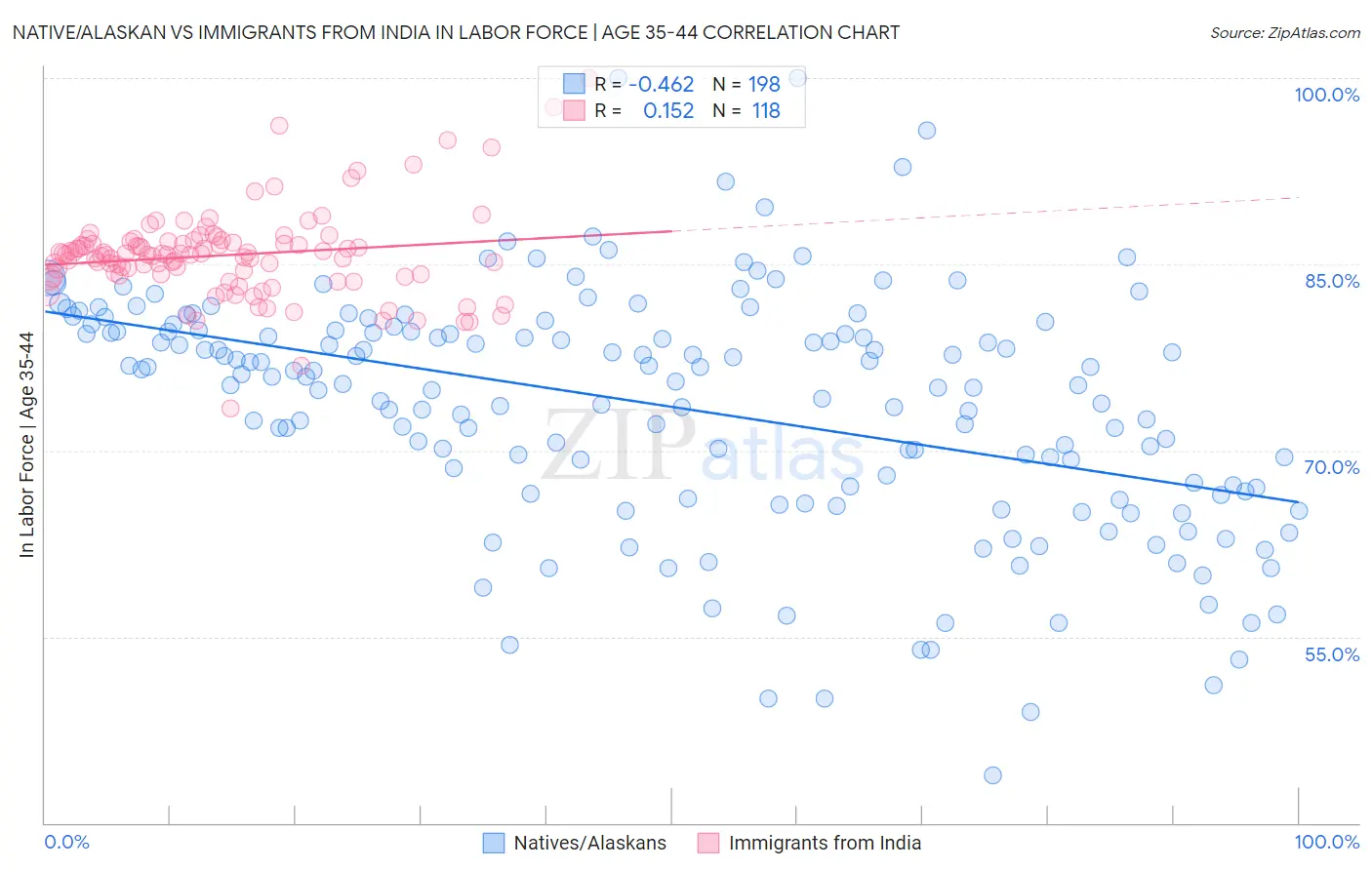 Native/Alaskan vs Immigrants from India In Labor Force | Age 35-44
