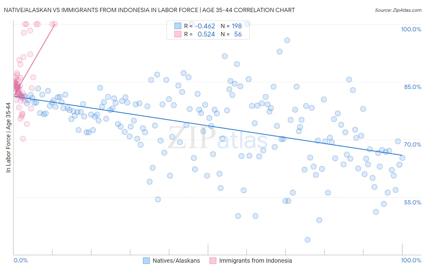 Native/Alaskan vs Immigrants from Indonesia In Labor Force | Age 35-44